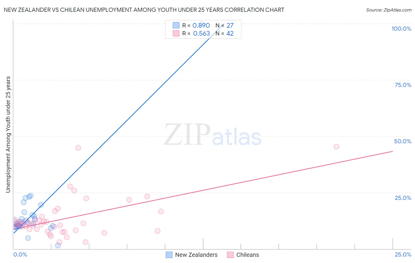 New Zealander vs Chilean Unemployment Among Youth under 25 years