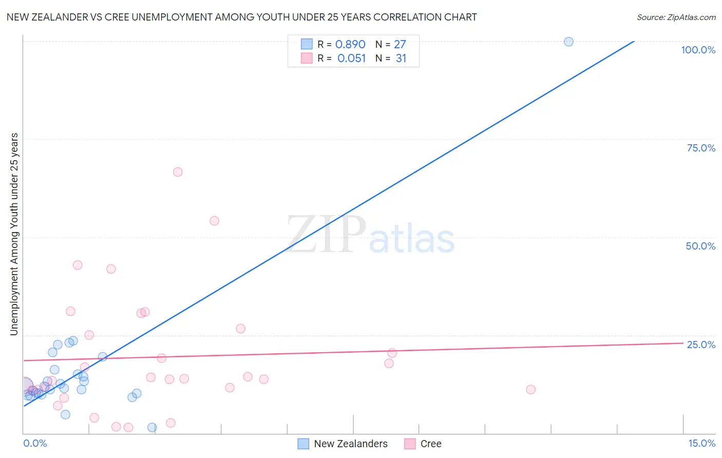 New Zealander vs Cree Unemployment Among Youth under 25 years