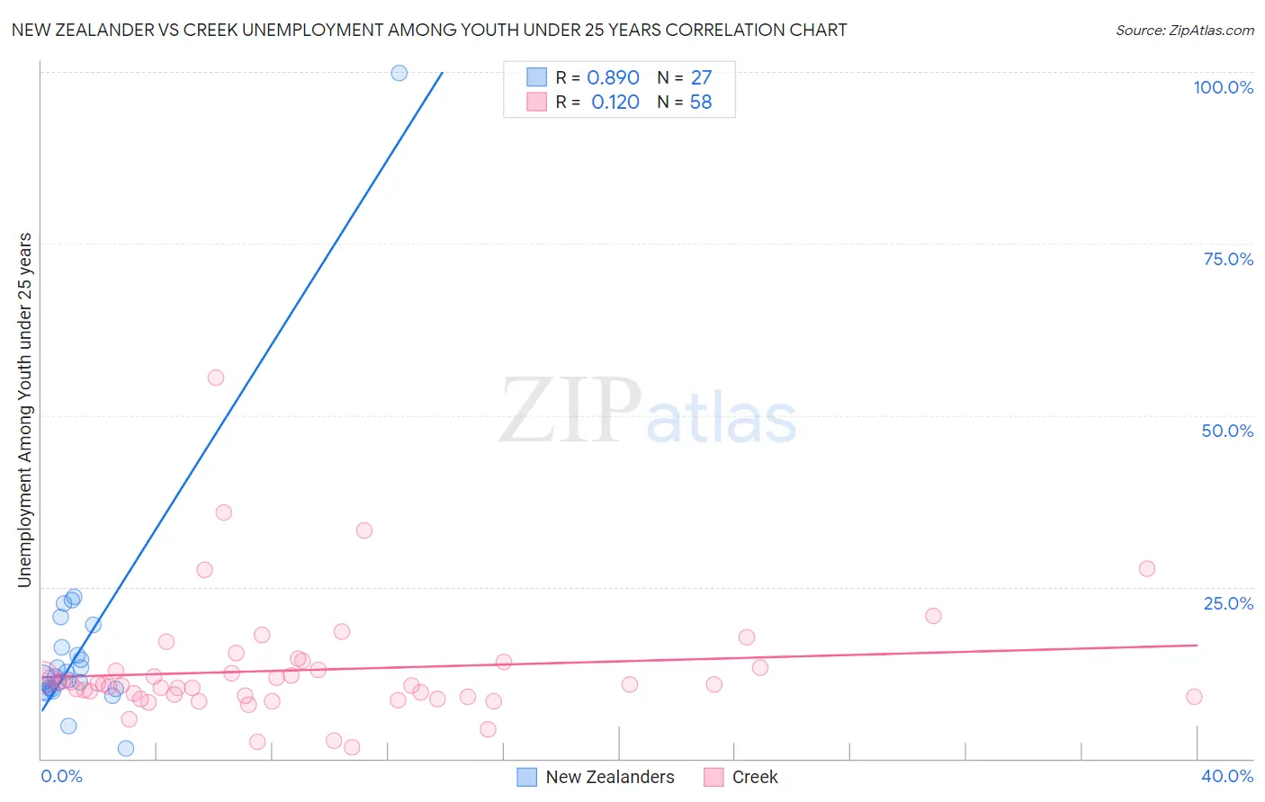 New Zealander vs Creek Unemployment Among Youth under 25 years