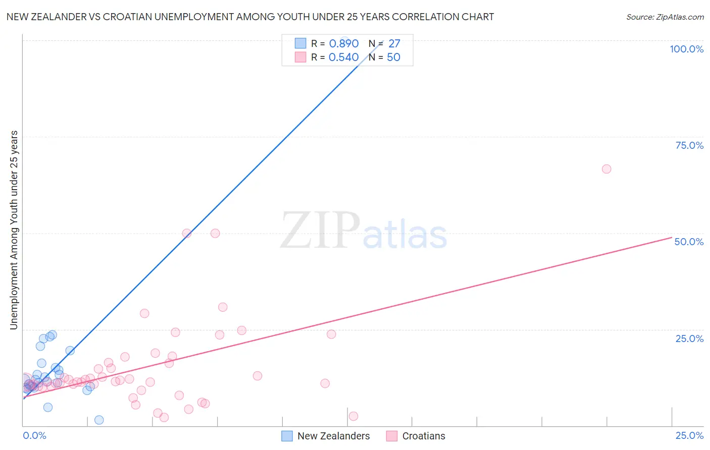 New Zealander vs Croatian Unemployment Among Youth under 25 years