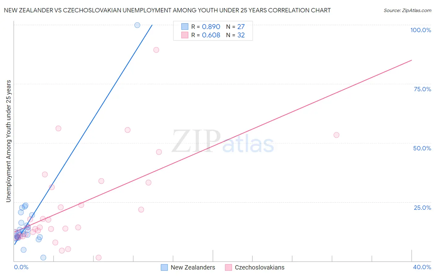 New Zealander vs Czechoslovakian Unemployment Among Youth under 25 years