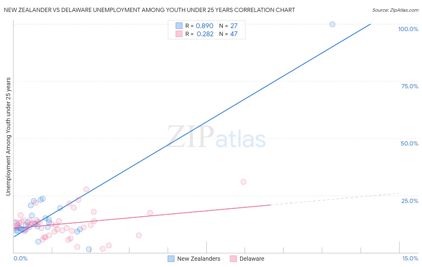 New Zealander vs Delaware Unemployment Among Youth under 25 years