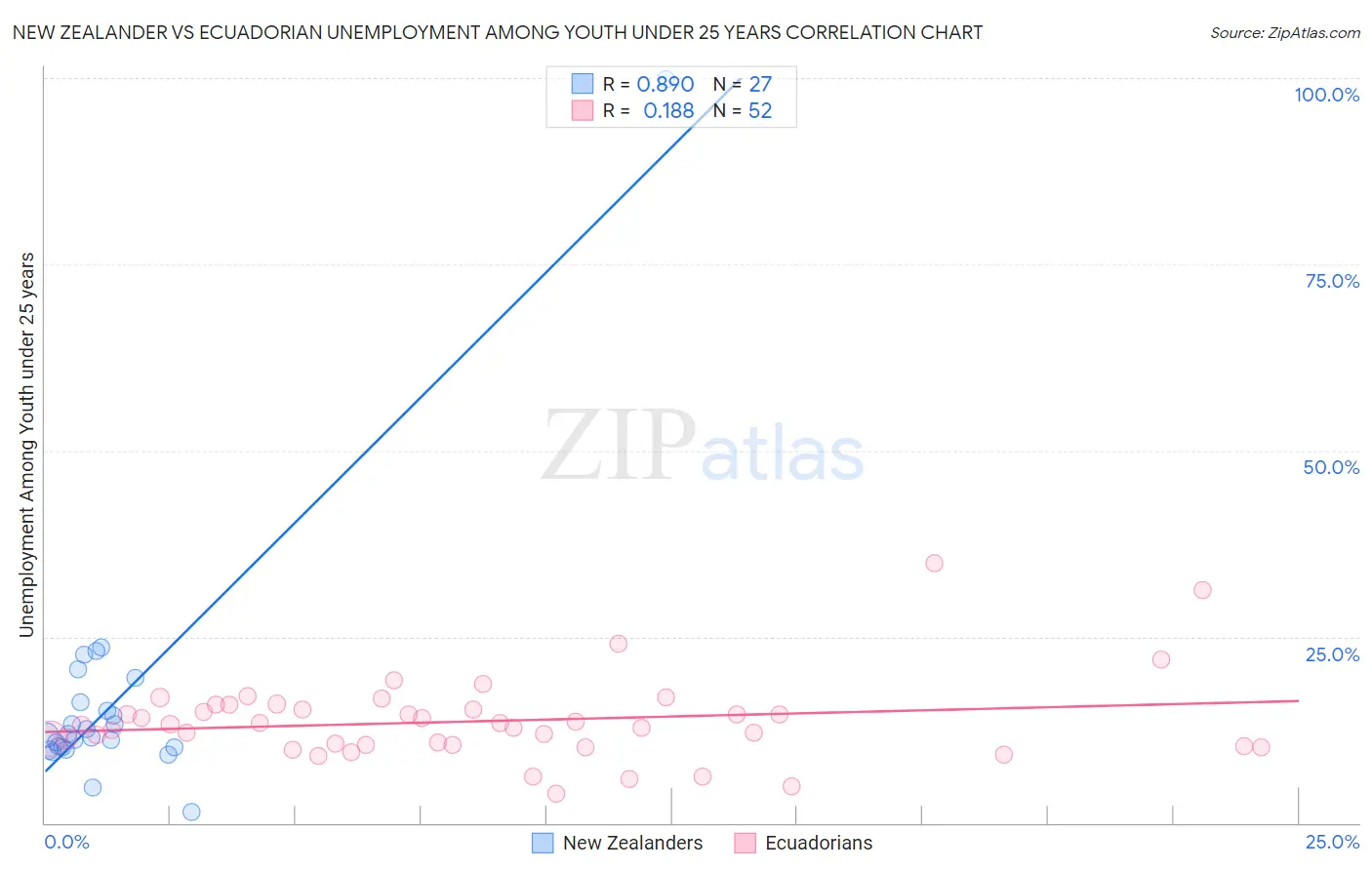 New Zealander vs Ecuadorian Unemployment Among Youth under 25 years