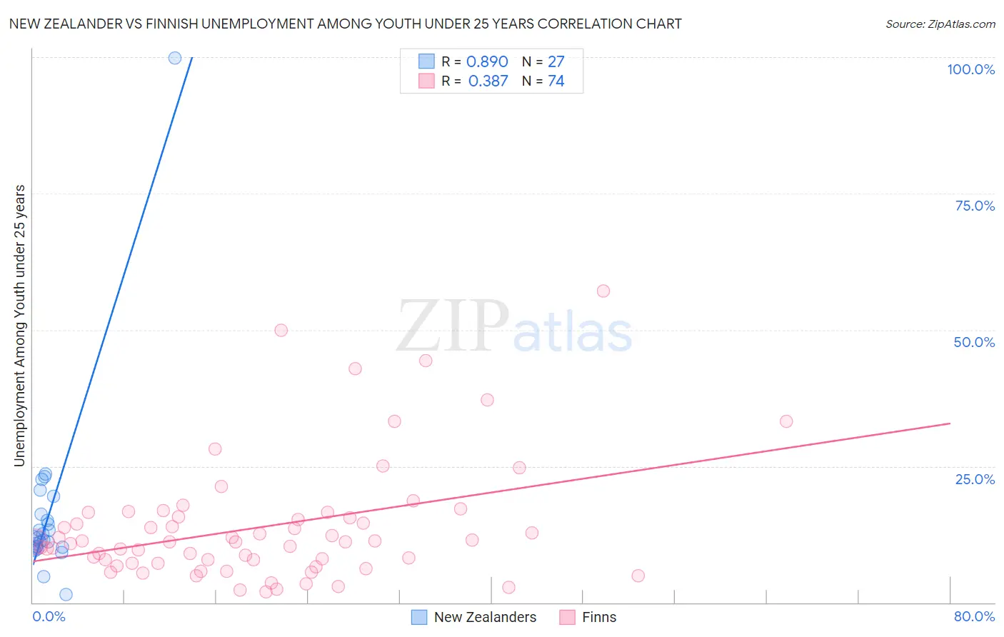 New Zealander vs Finnish Unemployment Among Youth under 25 years