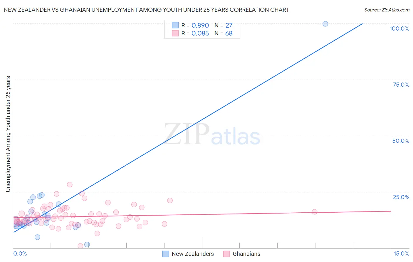 New Zealander vs Ghanaian Unemployment Among Youth under 25 years