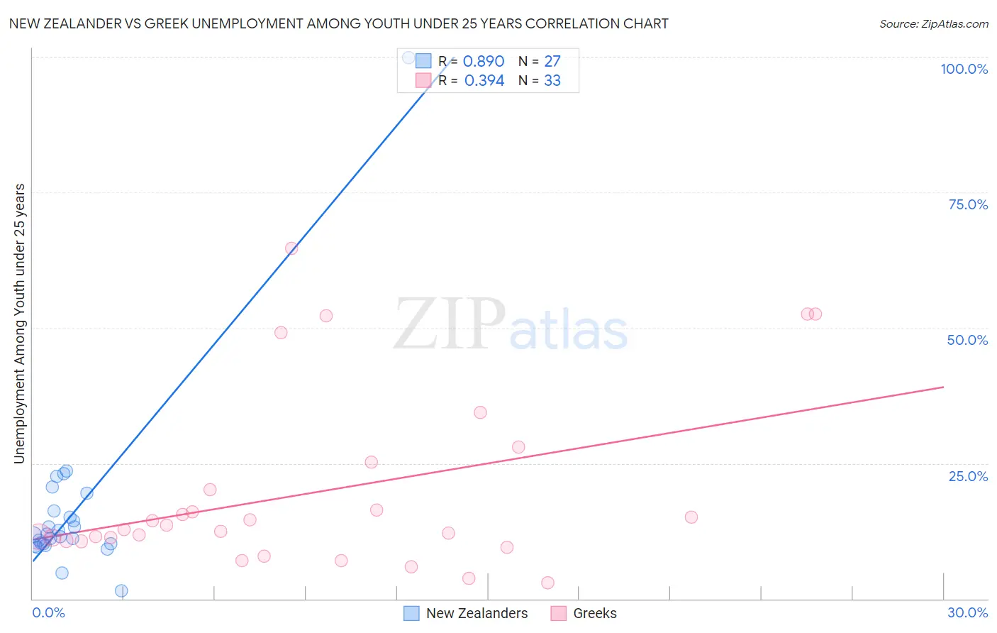 New Zealander vs Greek Unemployment Among Youth under 25 years