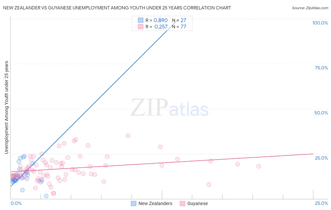 New Zealander vs Guyanese Unemployment Among Youth under 25 years