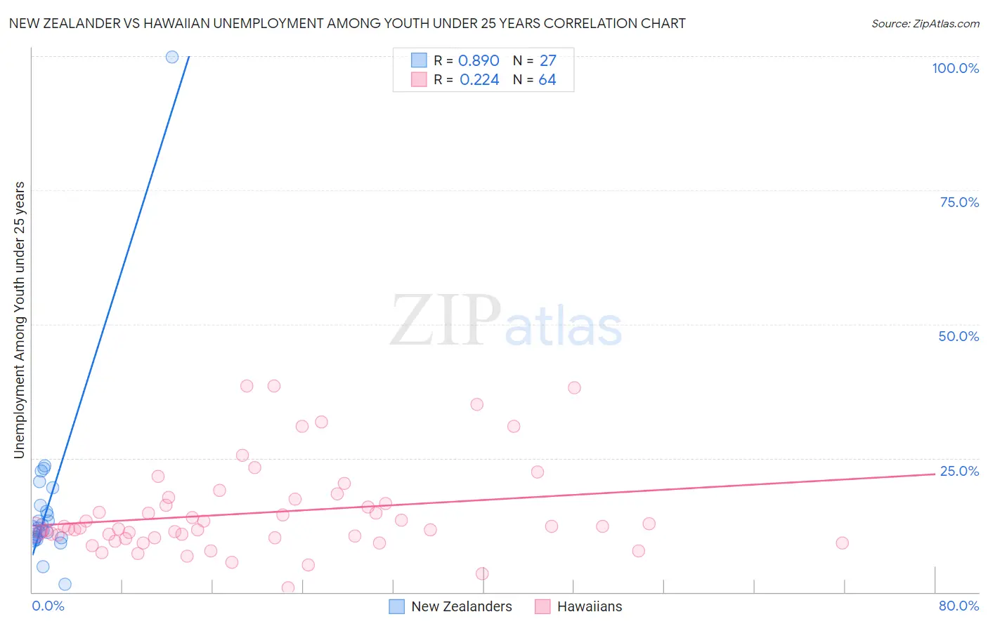 New Zealander vs Hawaiian Unemployment Among Youth under 25 years