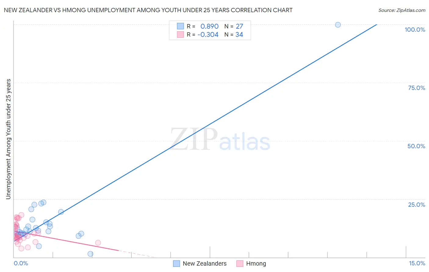 New Zealander vs Hmong Unemployment Among Youth under 25 years