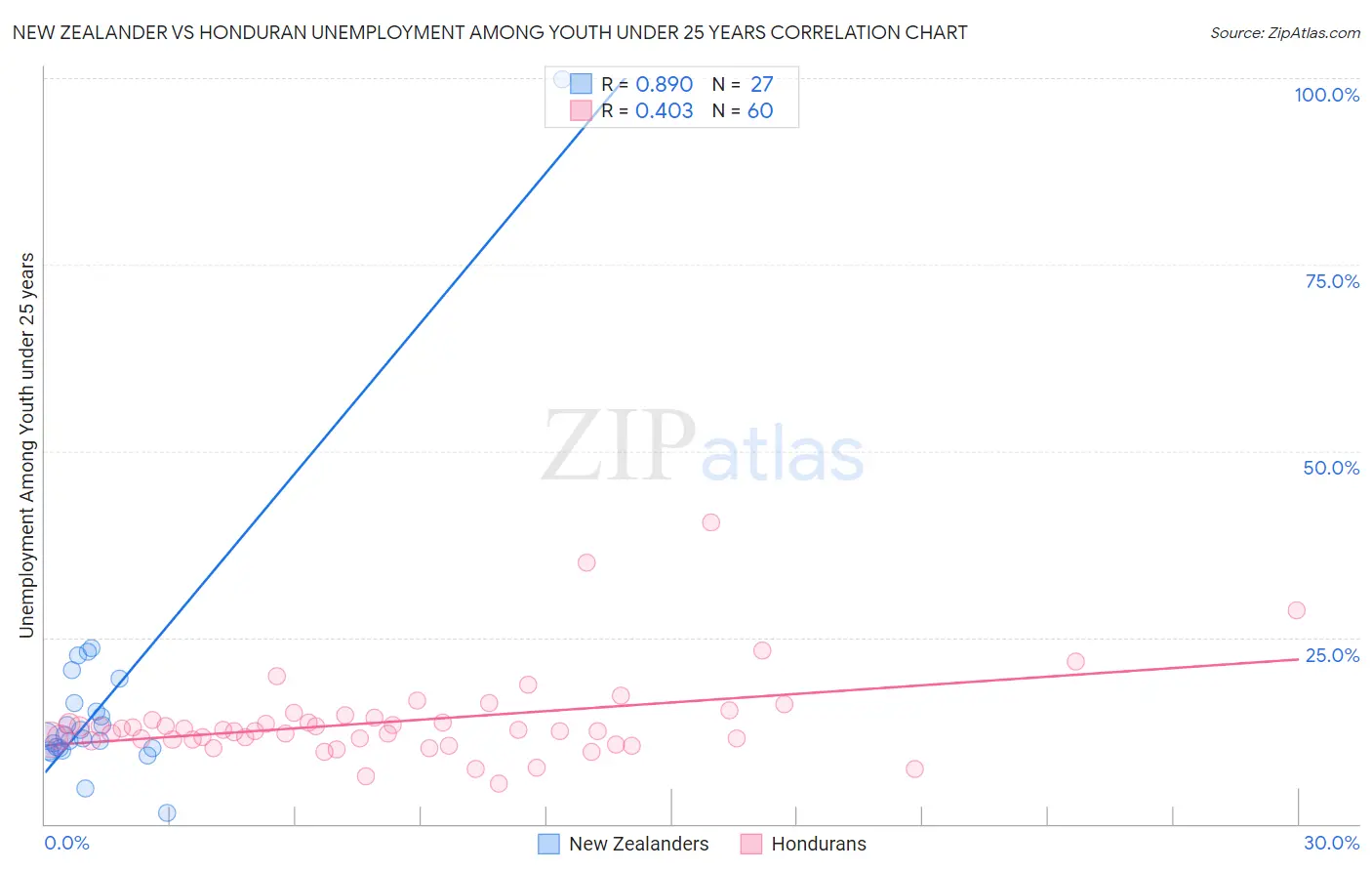 New Zealander vs Honduran Unemployment Among Youth under 25 years