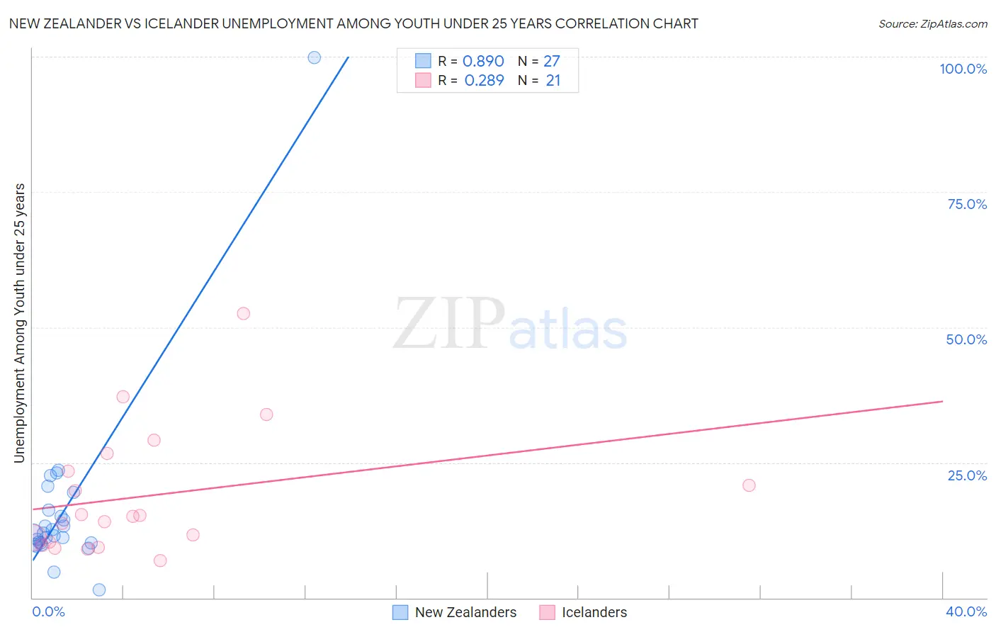 New Zealander vs Icelander Unemployment Among Youth under 25 years