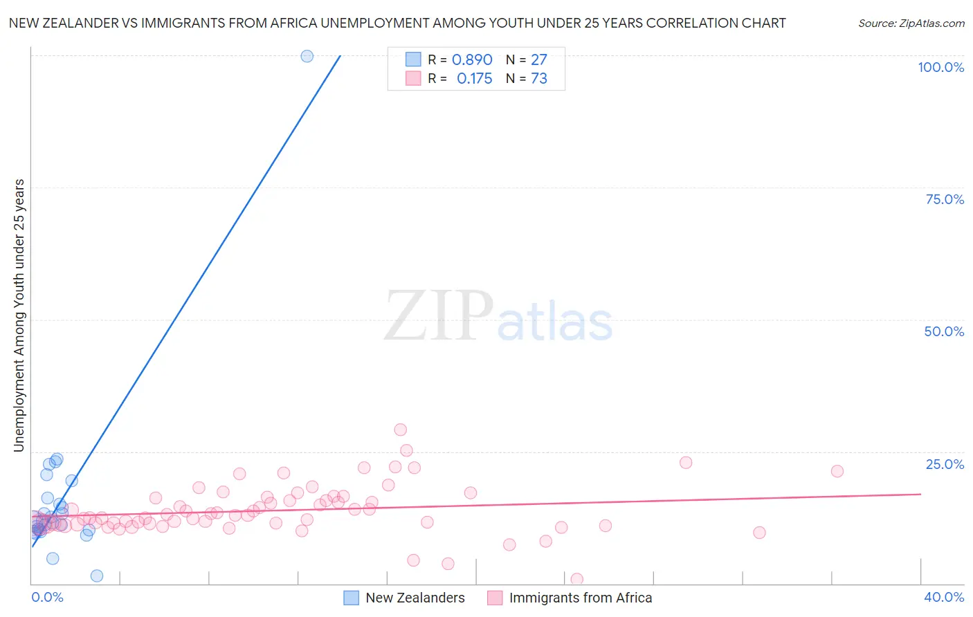 New Zealander vs Immigrants from Africa Unemployment Among Youth under 25 years