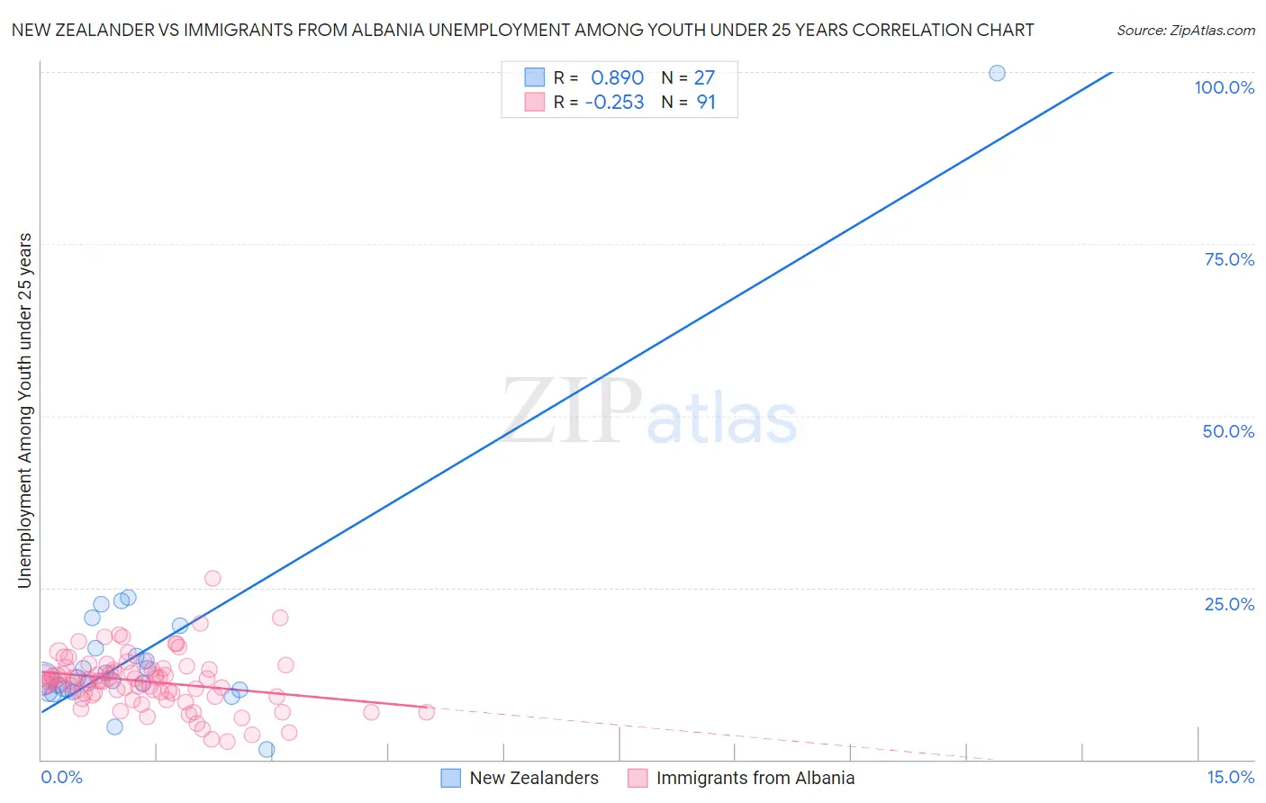 New Zealander vs Immigrants from Albania Unemployment Among Youth under 25 years