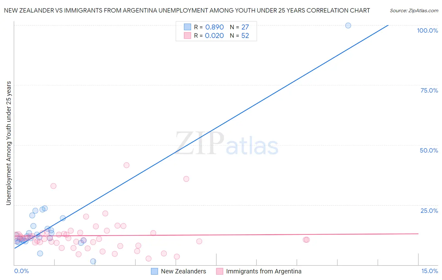 New Zealander vs Immigrants from Argentina Unemployment Among Youth under 25 years