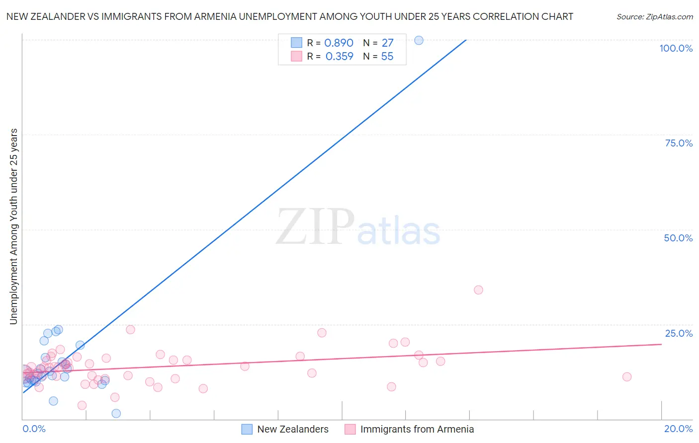 New Zealander vs Immigrants from Armenia Unemployment Among Youth under 25 years