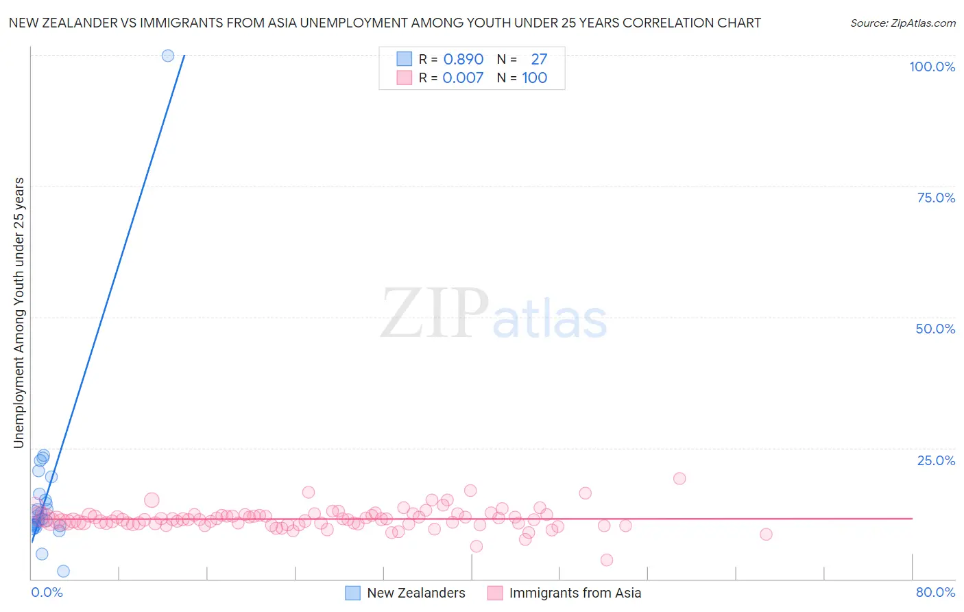 New Zealander vs Immigrants from Asia Unemployment Among Youth under 25 years