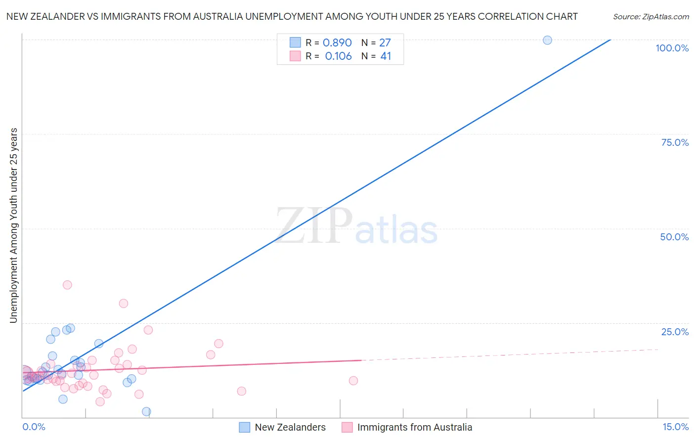 New Zealander vs Immigrants from Australia Unemployment Among Youth under 25 years