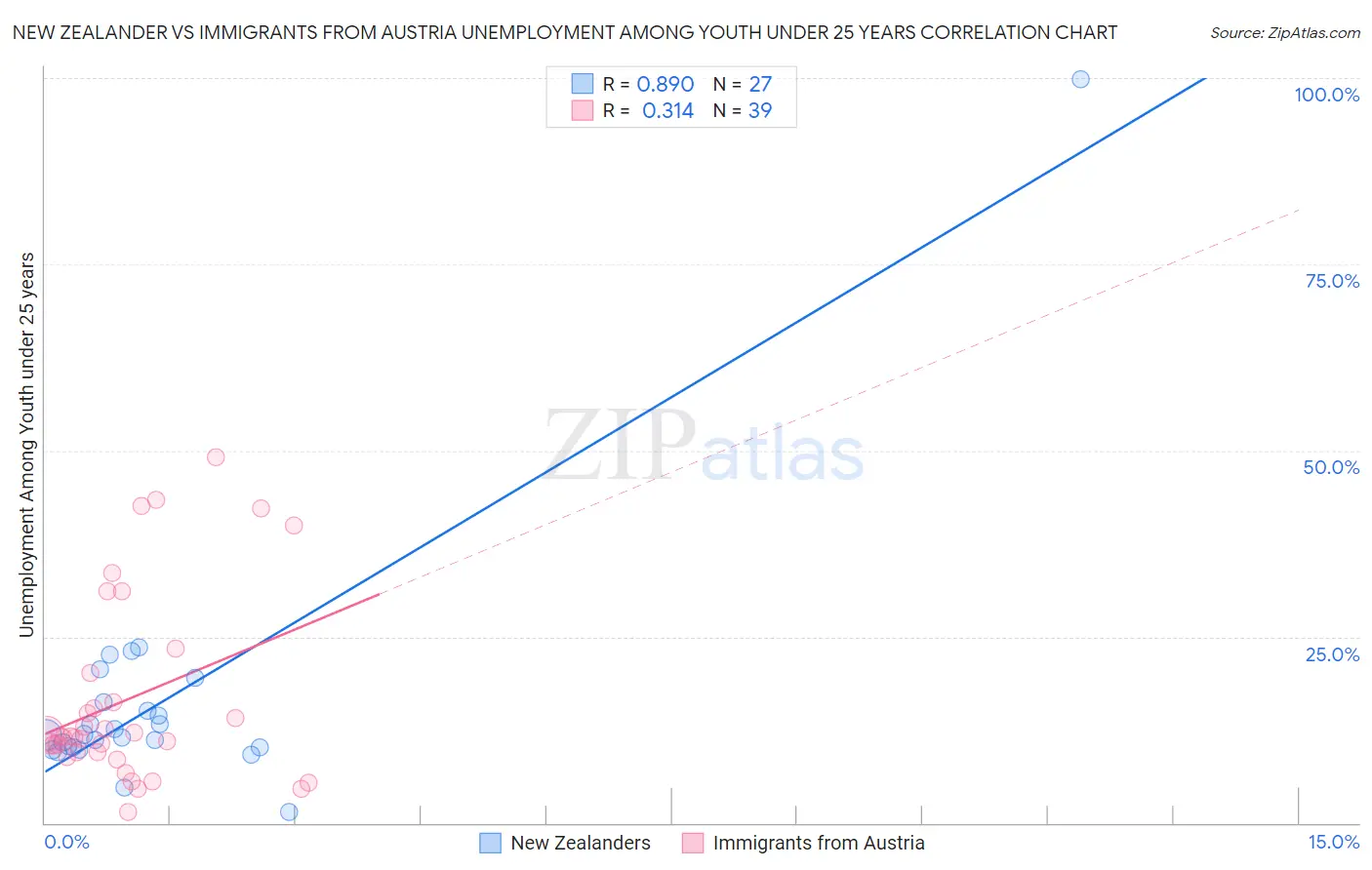New Zealander vs Immigrants from Austria Unemployment Among Youth under 25 years