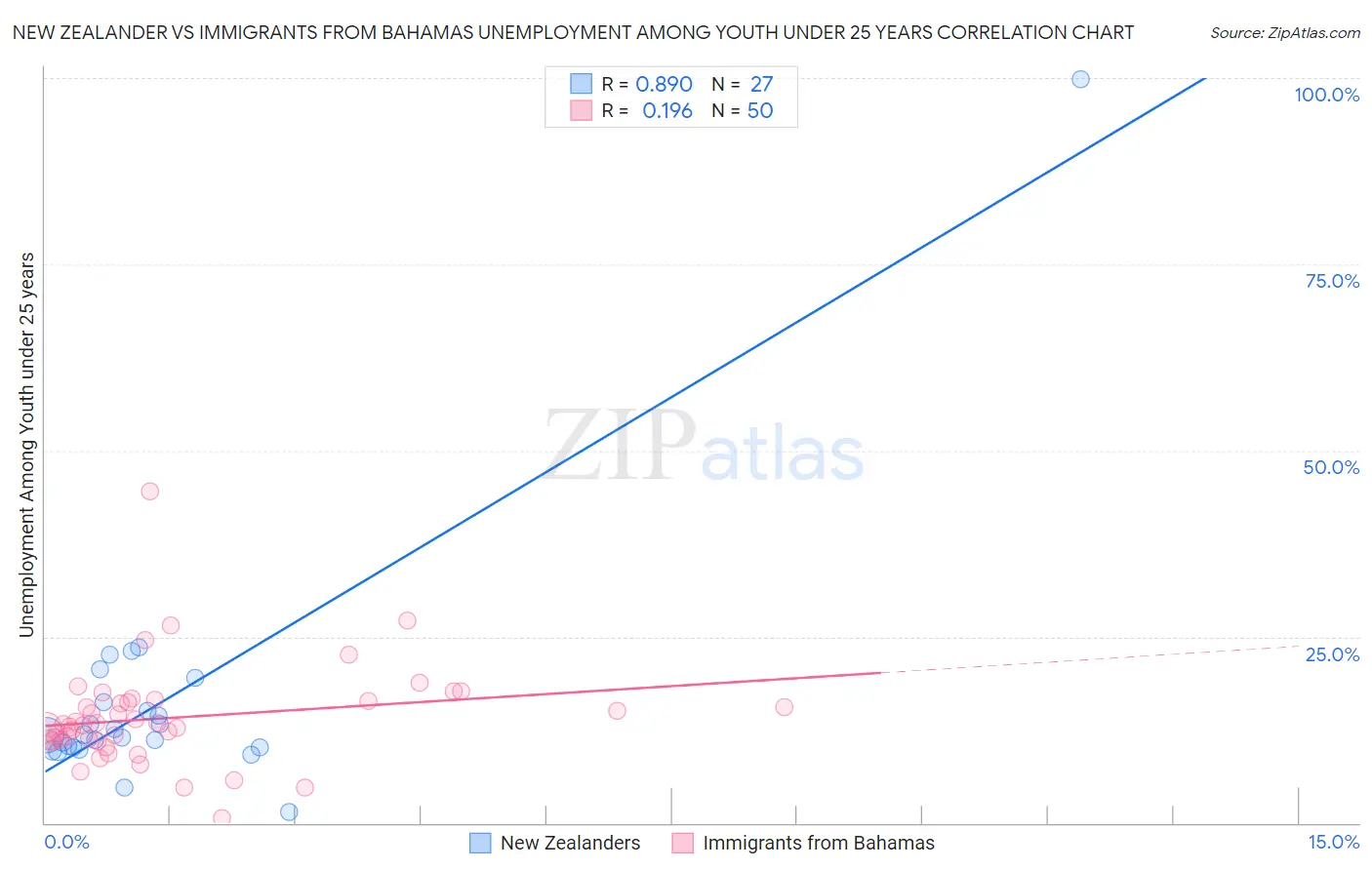 New Zealander vs Immigrants from Bahamas Unemployment Among Youth under 25 years
