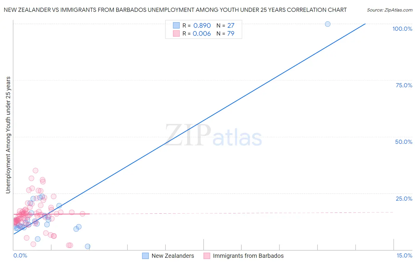 New Zealander vs Immigrants from Barbados Unemployment Among Youth under 25 years