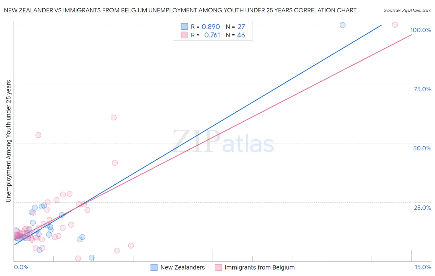 New Zealander vs Immigrants from Belgium Unemployment Among Youth under 25 years