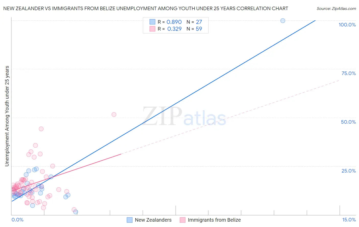 New Zealander vs Immigrants from Belize Unemployment Among Youth under 25 years