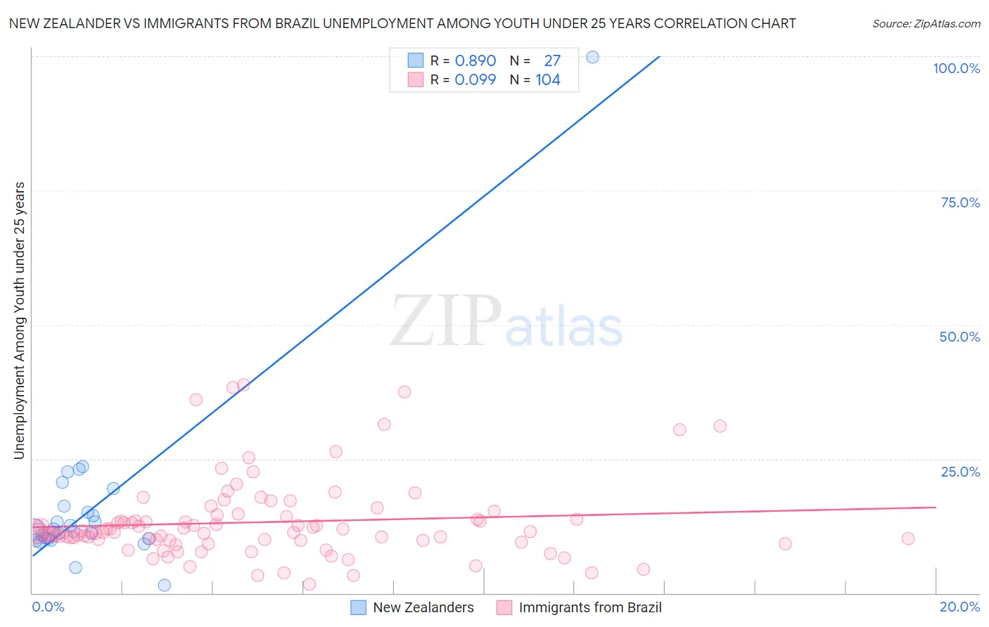 New Zealander vs Immigrants from Brazil Unemployment Among Youth under 25 years