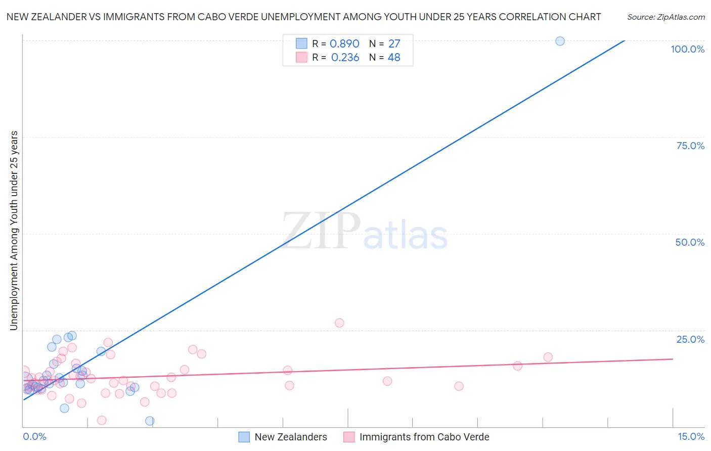 New Zealander vs Immigrants from Cabo Verde Unemployment Among Youth under 25 years