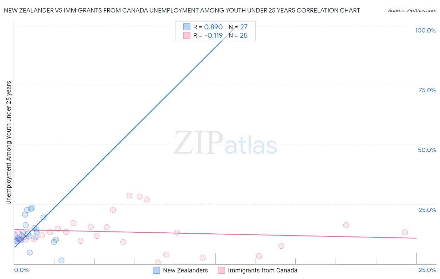 New Zealander vs Immigrants from Canada Unemployment Among Youth under 25 years
