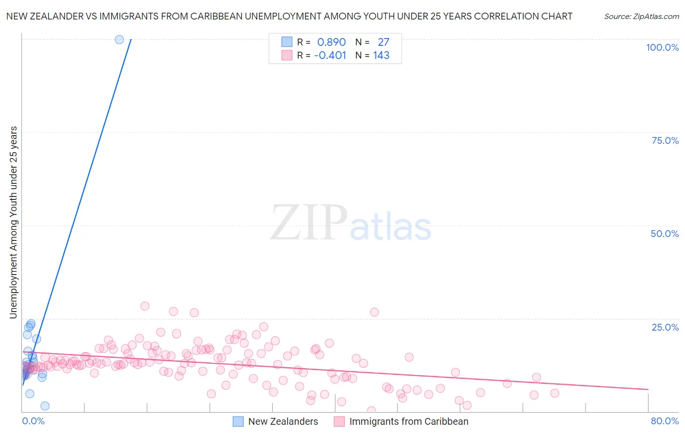 New Zealander vs Immigrants from Caribbean Unemployment Among Youth under 25 years