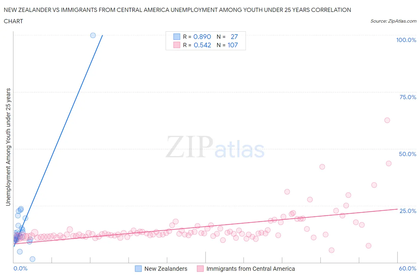 New Zealander vs Immigrants from Central America Unemployment Among Youth under 25 years