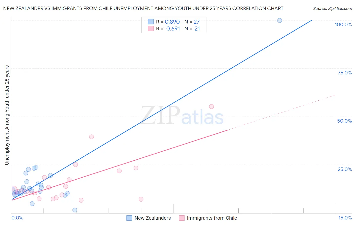 New Zealander vs Immigrants from Chile Unemployment Among Youth under 25 years