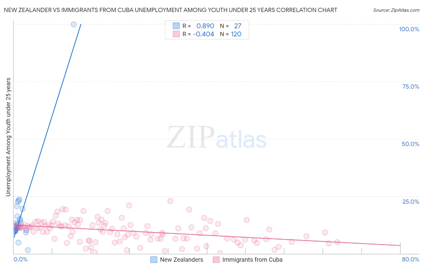 New Zealander vs Immigrants from Cuba Unemployment Among Youth under 25 years