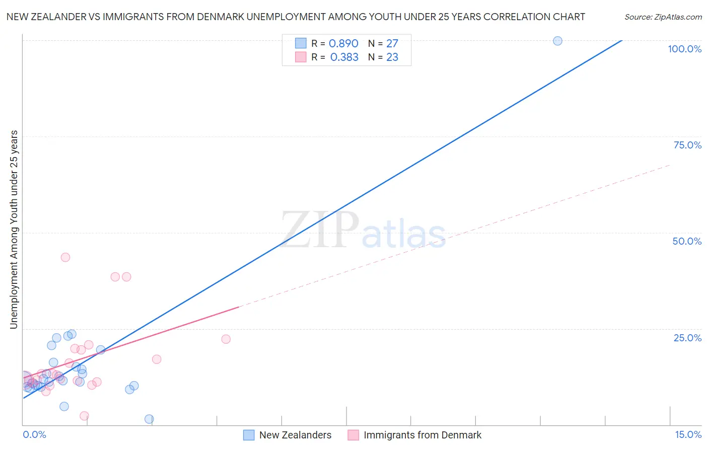 New Zealander vs Immigrants from Denmark Unemployment Among Youth under 25 years