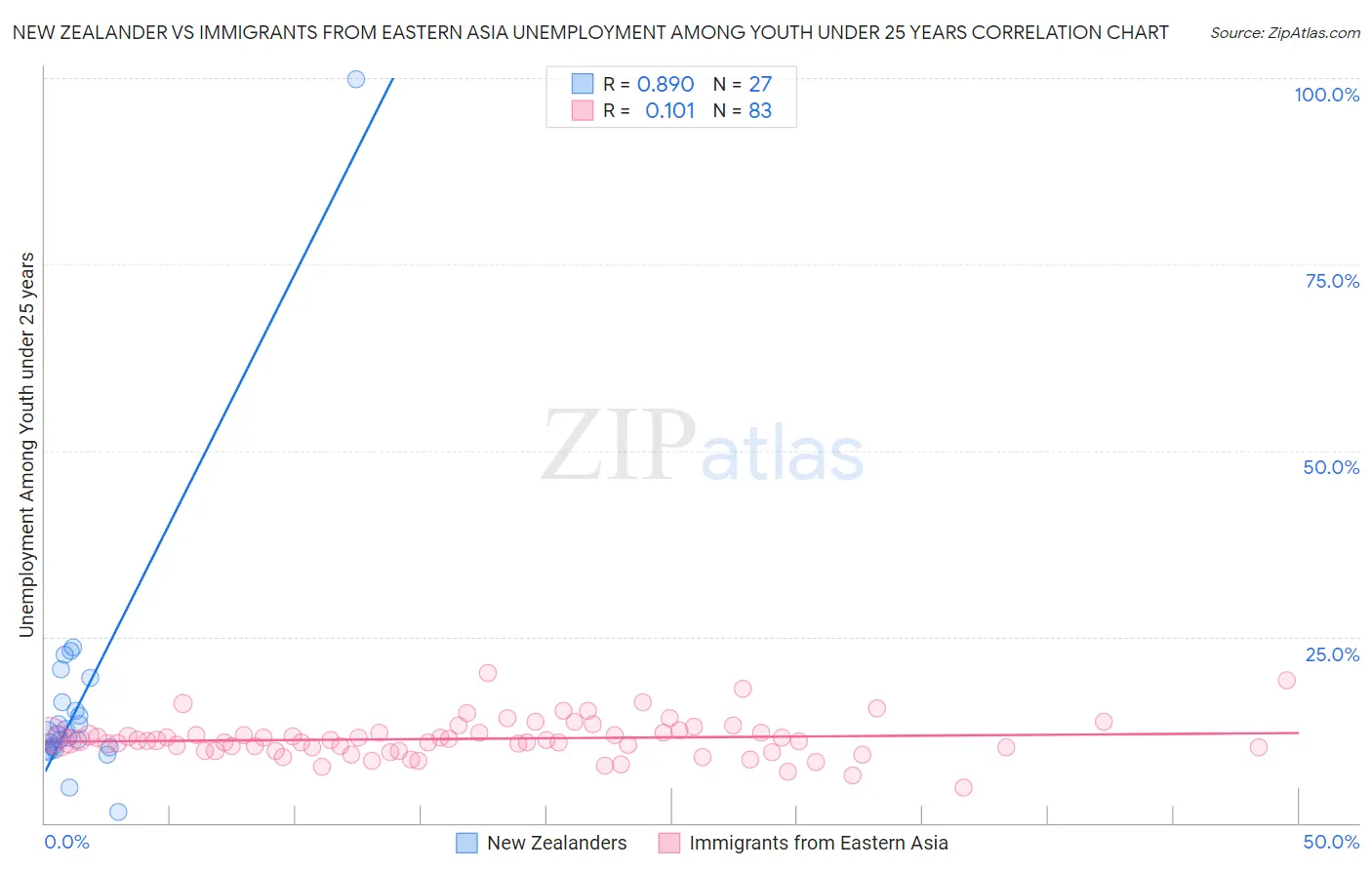 New Zealander vs Immigrants from Eastern Asia Unemployment Among Youth under 25 years