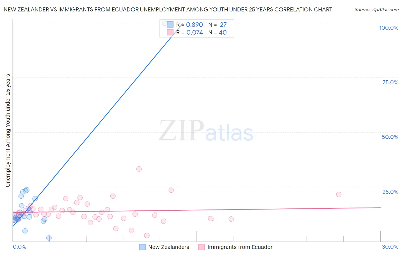 New Zealander vs Immigrants from Ecuador Unemployment Among Youth under 25 years