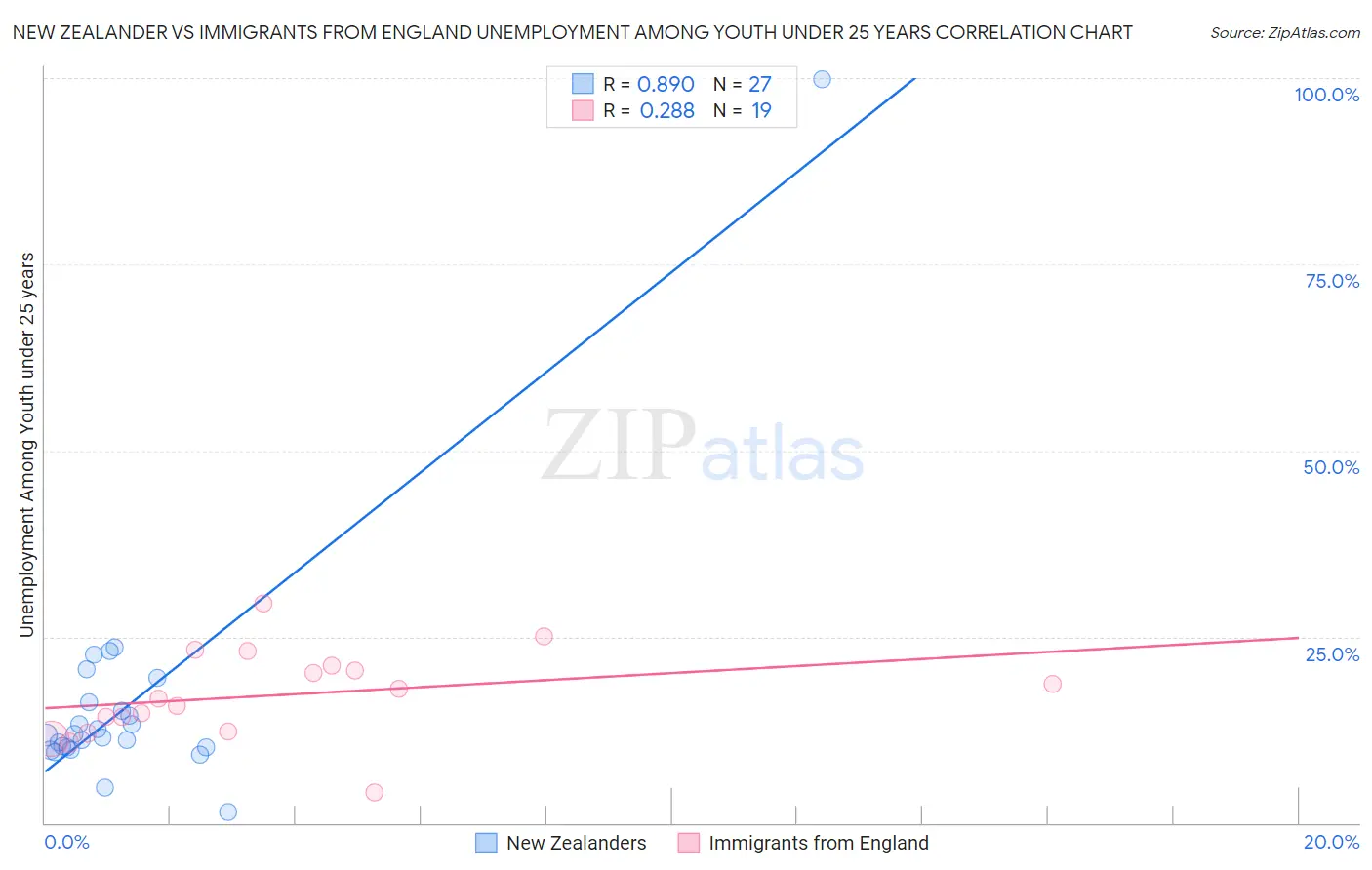 New Zealander vs Immigrants from England Unemployment Among Youth under 25 years