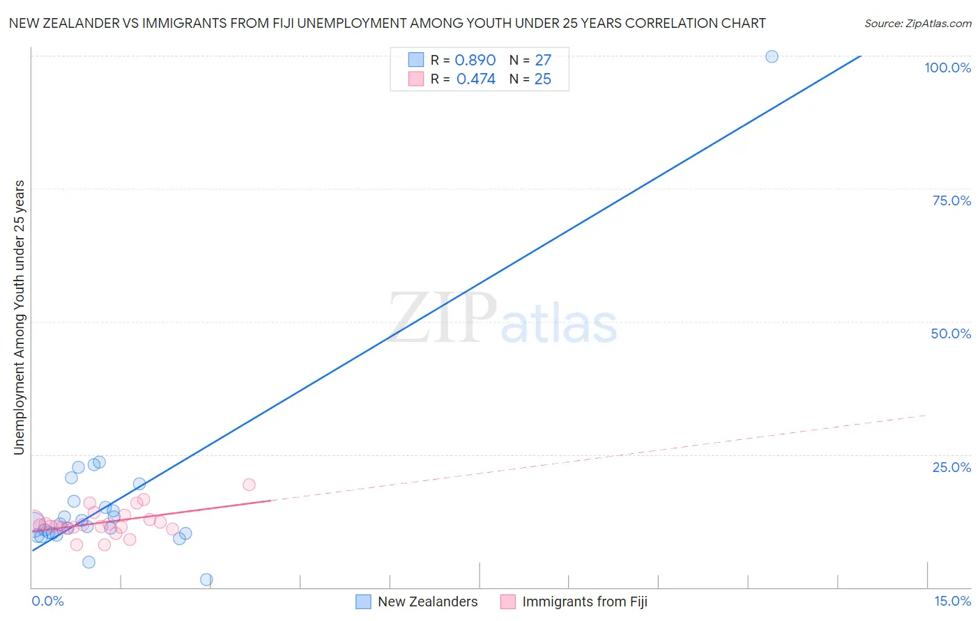New Zealander vs Immigrants from Fiji Unemployment Among Youth under 25 years