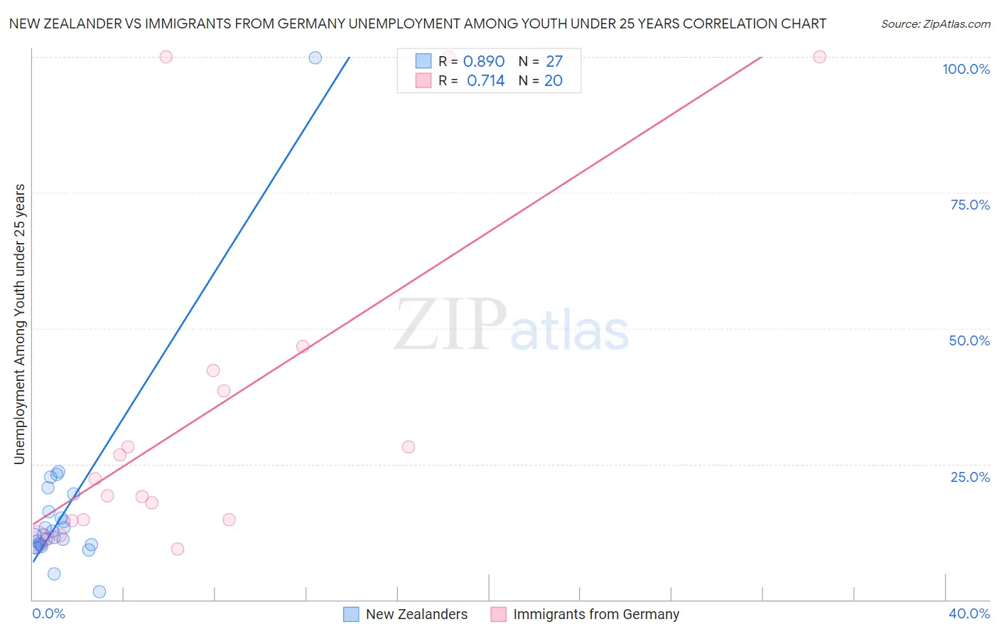 New Zealander vs Immigrants from Germany Unemployment Among Youth under 25 years