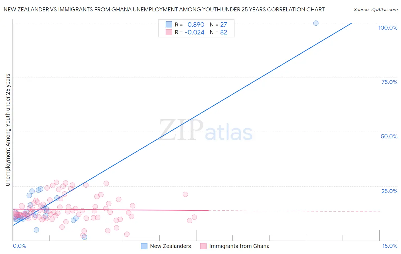 New Zealander vs Immigrants from Ghana Unemployment Among Youth under 25 years