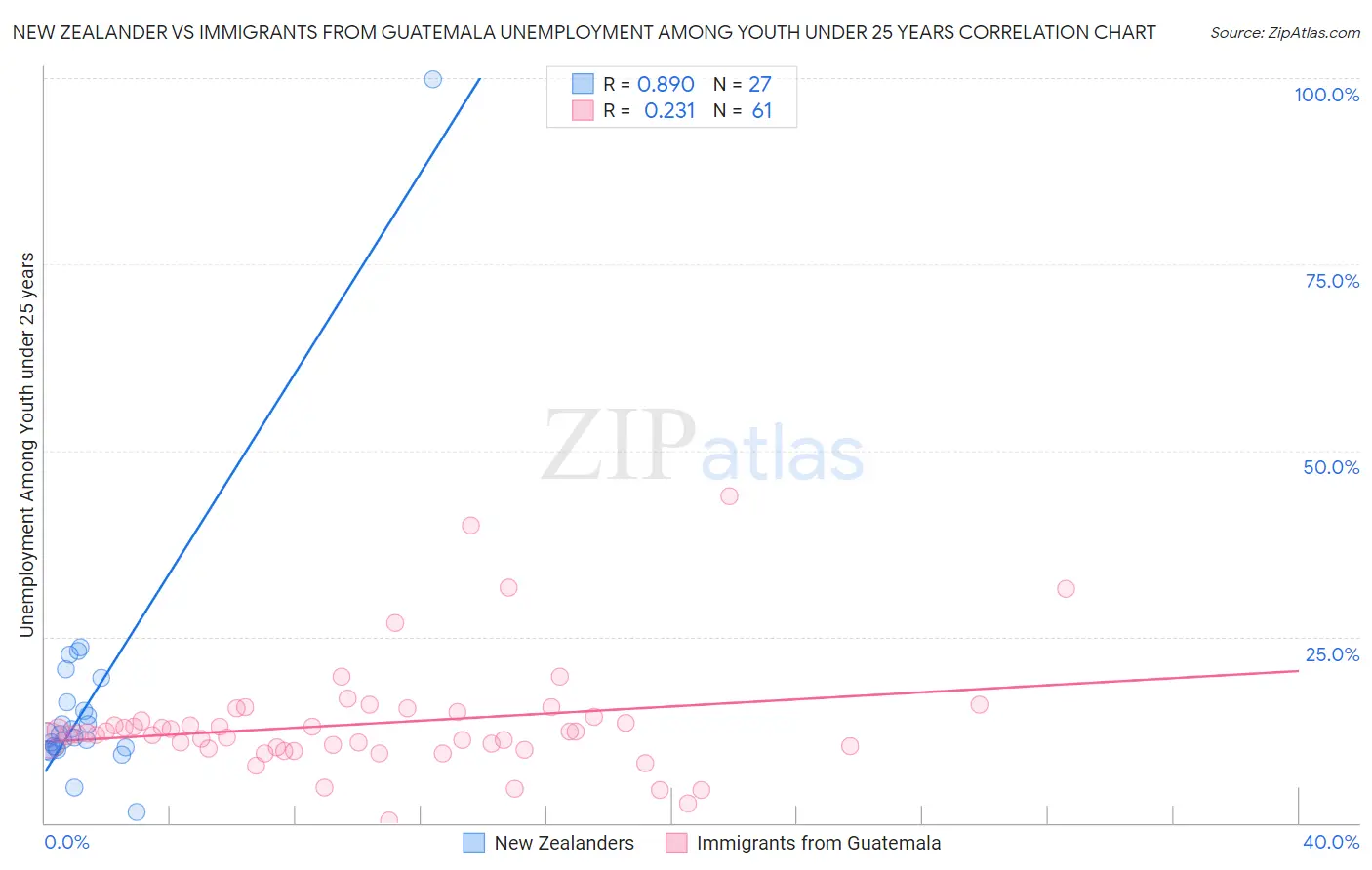 New Zealander vs Immigrants from Guatemala Unemployment Among Youth under 25 years
