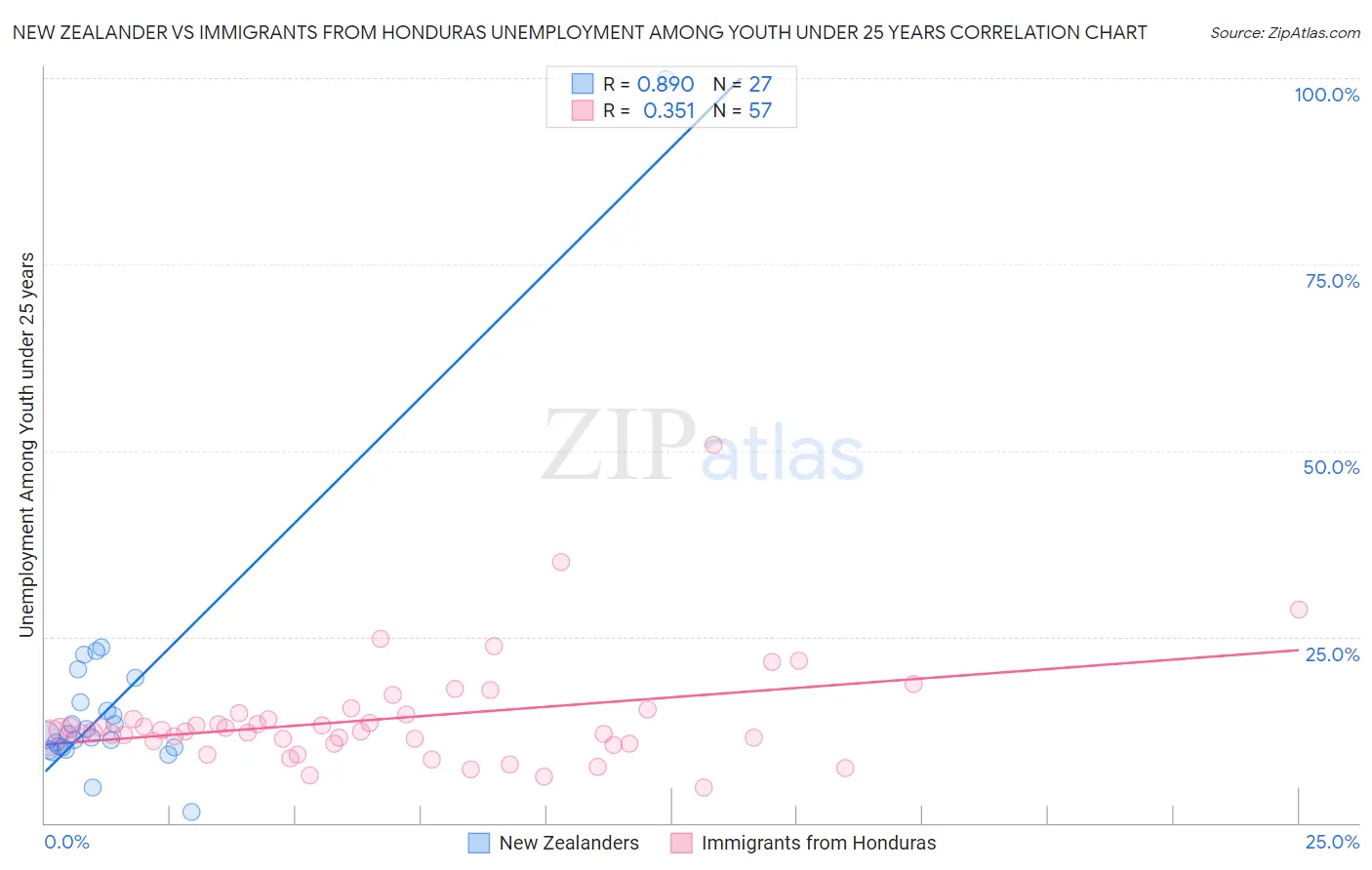 New Zealander vs Immigrants from Honduras Unemployment Among Youth under 25 years
