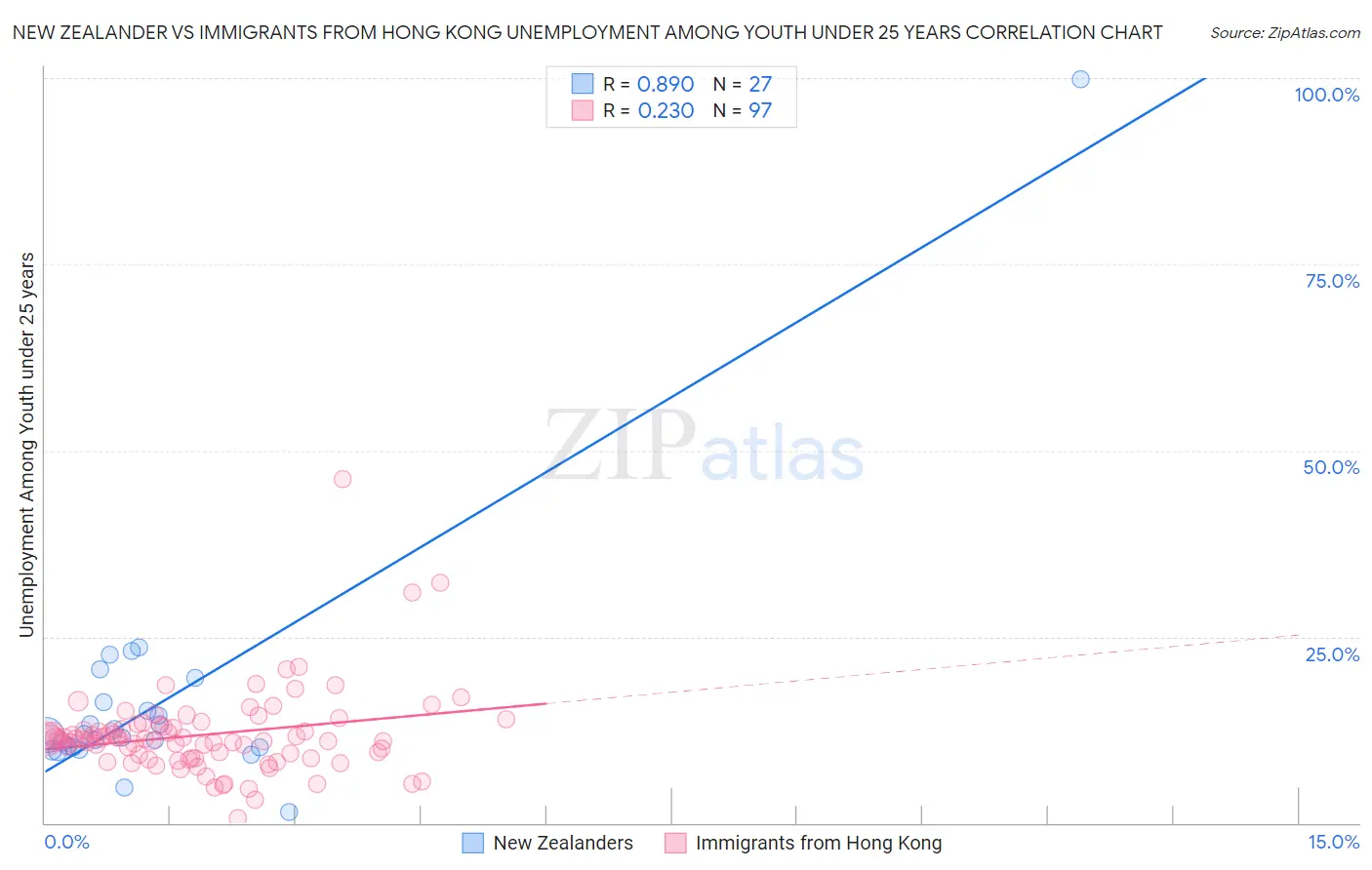 New Zealander vs Immigrants from Hong Kong Unemployment Among Youth under 25 years