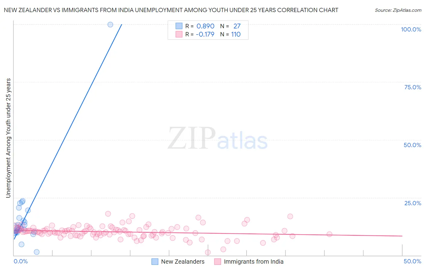 New Zealander vs Immigrants from India Unemployment Among Youth under 25 years