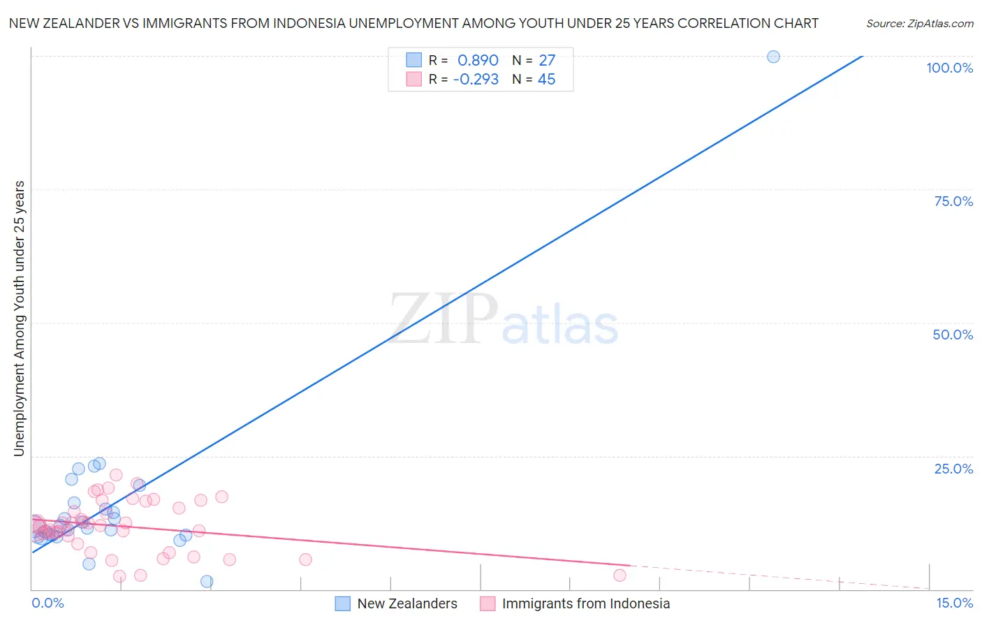 New Zealander vs Immigrants from Indonesia Unemployment Among Youth under 25 years