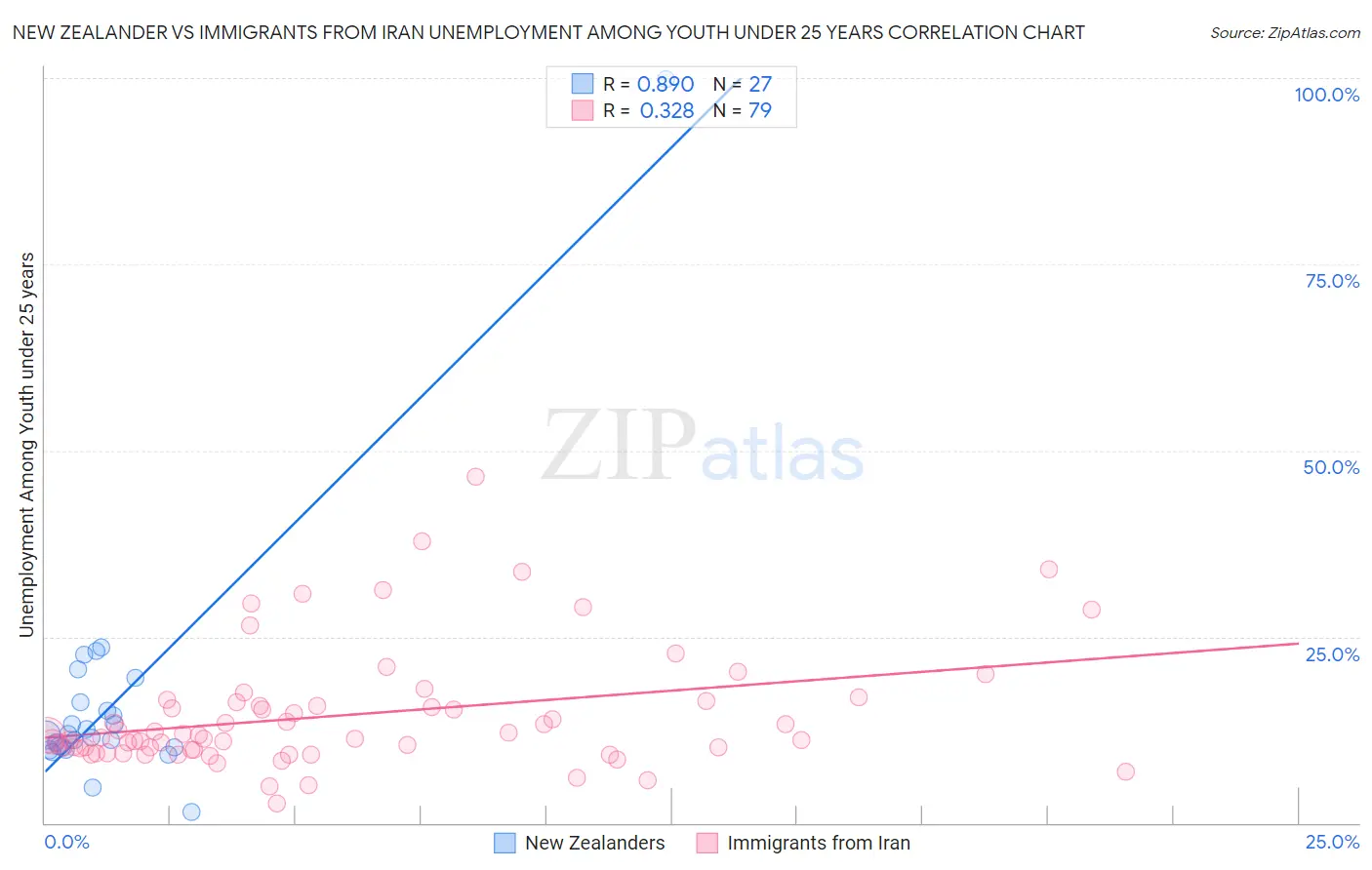 New Zealander vs Immigrants from Iran Unemployment Among Youth under 25 years