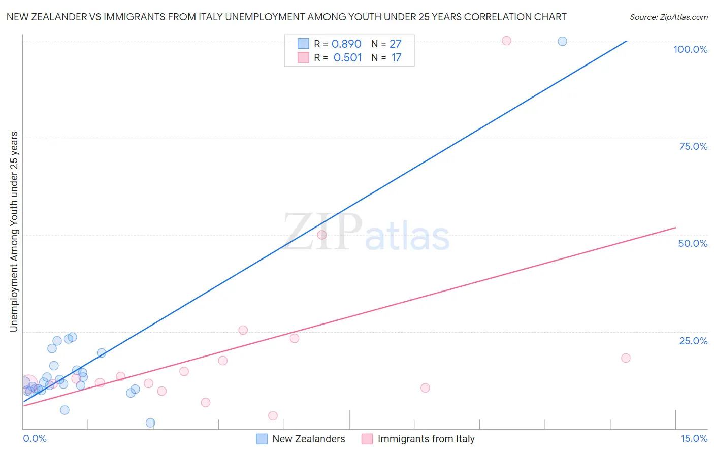 New Zealander vs Immigrants from Italy Unemployment Among Youth under 25 years