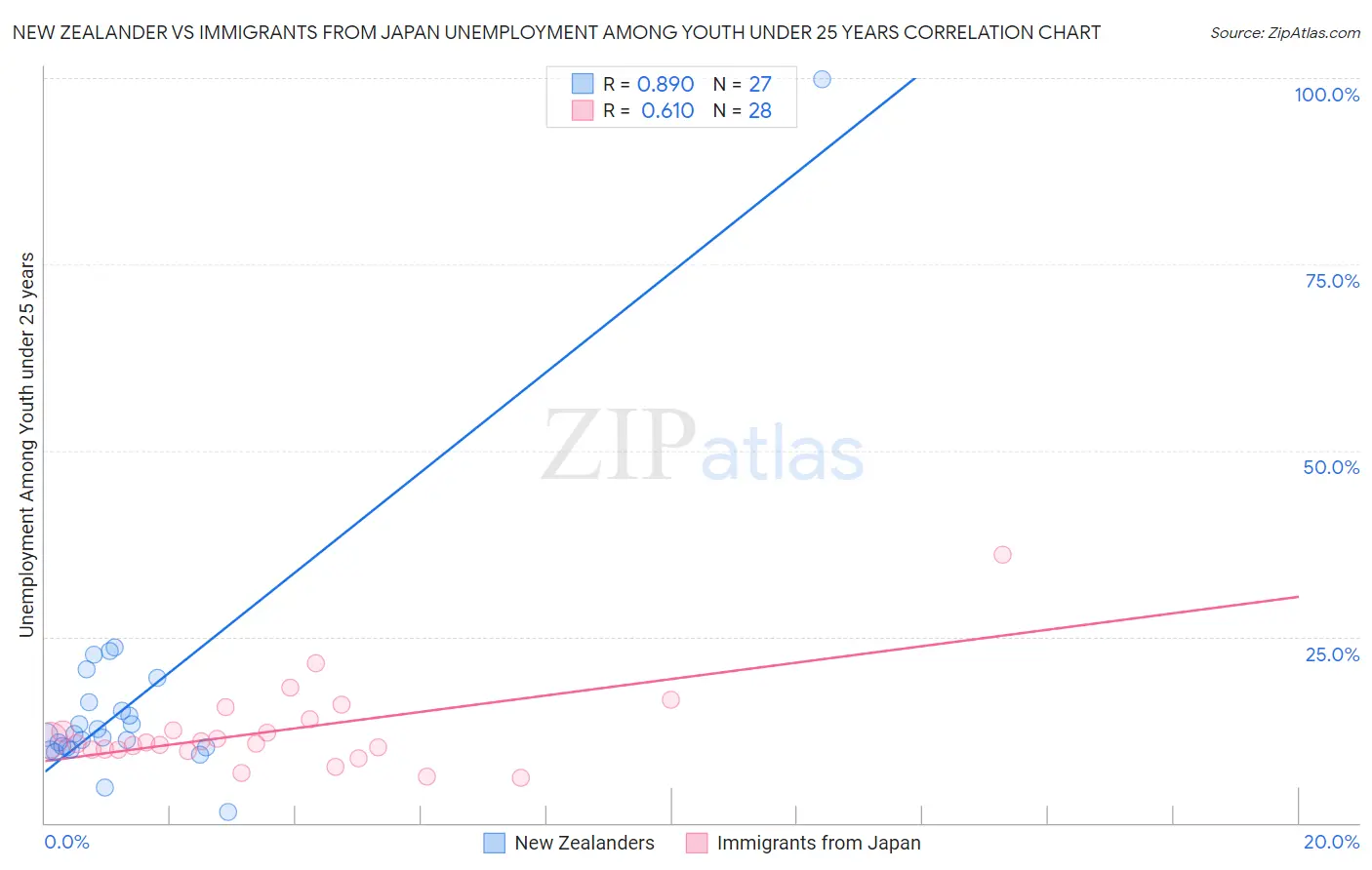 New Zealander vs Immigrants from Japan Unemployment Among Youth under 25 years