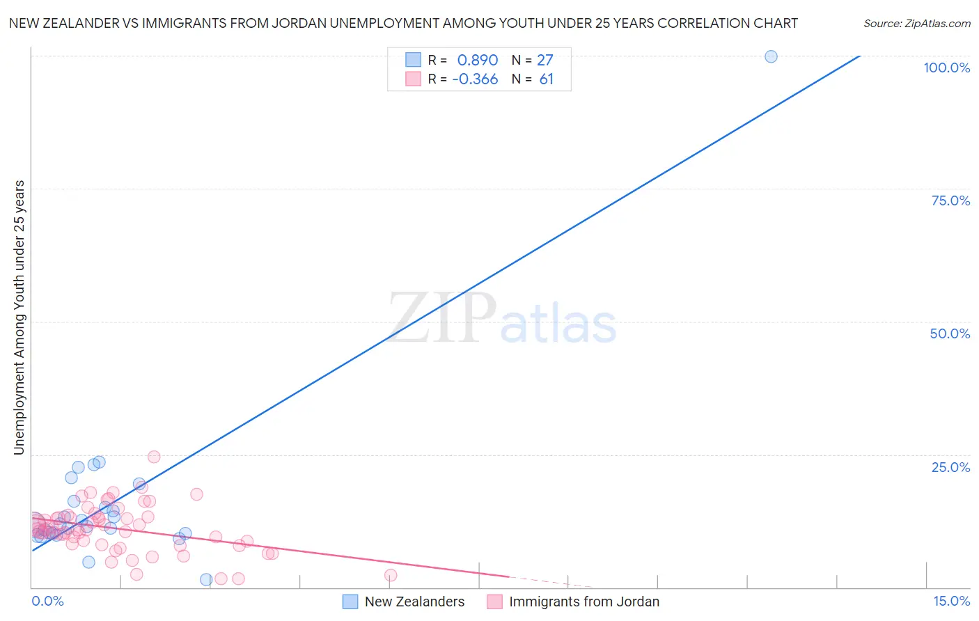 New Zealander vs Immigrants from Jordan Unemployment Among Youth under 25 years