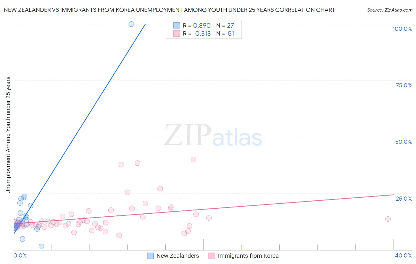 New Zealander vs Immigrants from Korea Unemployment Among Youth under 25 years